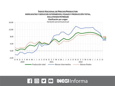 Inegi Informa On Twitter El Ndice Nacional De Precios Productor