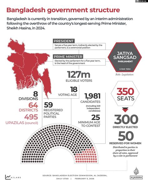 Bangladeshs Bnp Claims Landslide Win In First Election Since 2024
