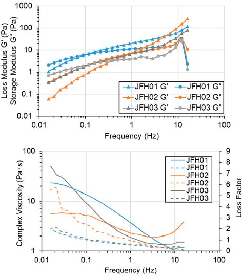 a Storage modulus G and loss modulus G b complex viscosity η