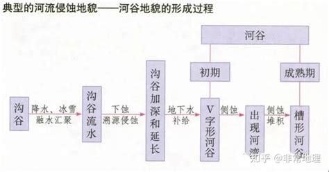 地理干货丨高考地理常见的24个过程类问题归纳（上） 知乎