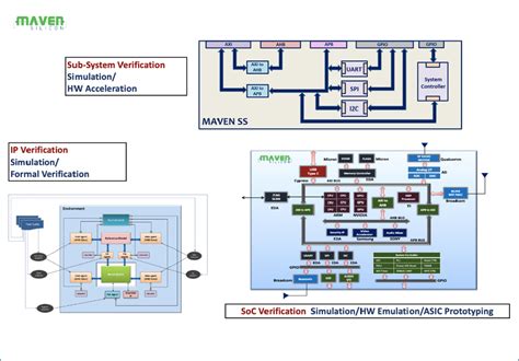 Soc Verification Flow And Methodologies Maven Silicon