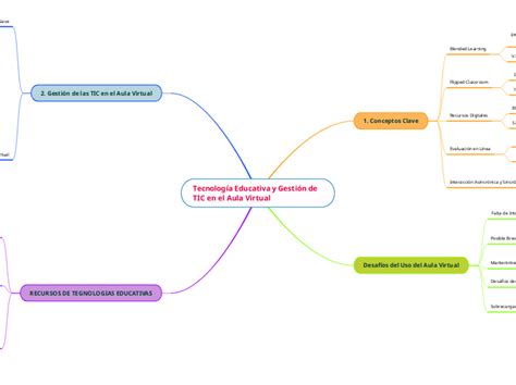 Tecnología Educativa y Gestión de TIC e Adimen Mapa