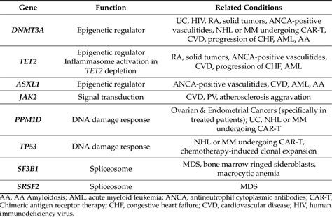 Table 1 From A Synopsis Clonal Hematopoiesis Of Indeterminate Potential