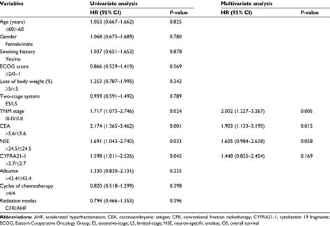 Univariate And Multivariate Analyses For Os Download Table