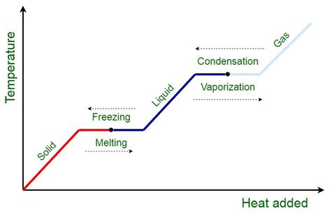 Melting And Freezing Point Venn Diagram How Would You Use Th