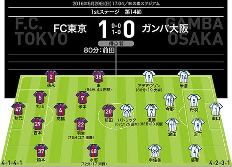 【j1採点＆寸評】fc東京×g大阪｜前田が決勝弾でモヤモヤを吹き飛ばす。momはあのmfで決まり 2016年5月29日掲載 ライブドアニュース