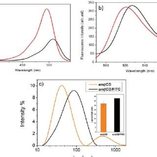 A Excitation L Em Nm And B Fluorescence Emission Spectra L