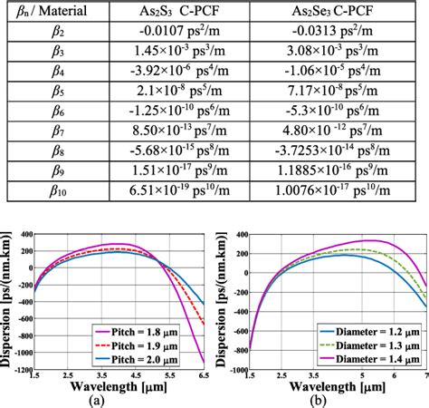 Table Ii From Circular Lattice Photonic Crystal Fiber For Mid Ir