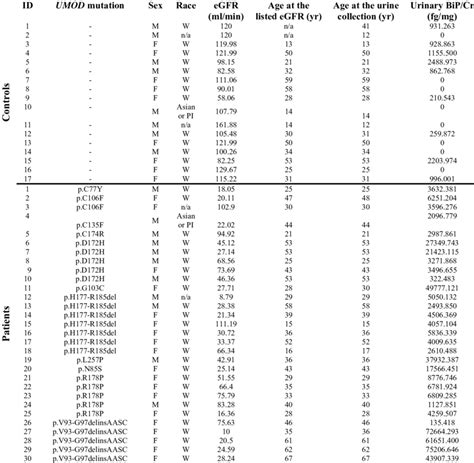 Clinical Features Of Genetically Unaffected Controls And Adtkd Patients