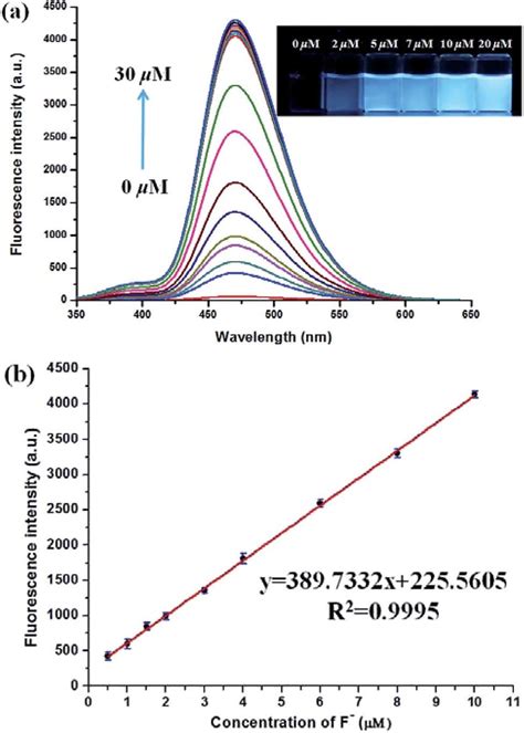 A The Fluorescence Spectra Of PBT In The Presence Of Different