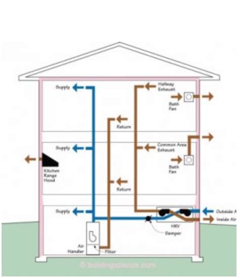 Fresh Air Systems Balanced Whole House Ventilation Zero Energy Project