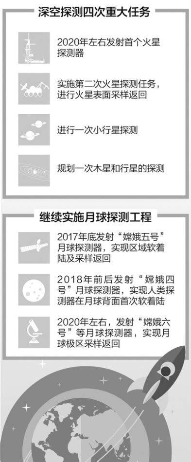 《2016中国的航天》白皮书发布 2020年发射首颗火星探测器