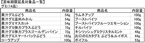 明治、チョコ15商品とグミ14商品の賞味期限を各2カ月延長、食品ロス削減へ保存性を再検証、より長い賞味期限を保証 食品産業新聞社ニュースweb