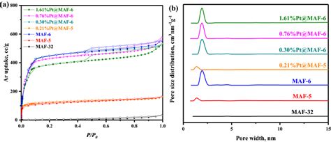 A Ar Adsorption Isotherms At 87 K And B Pore Size Distribution Of