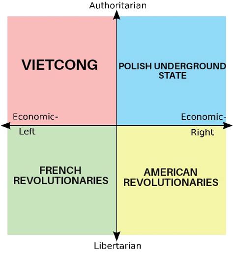 Favourite revolutionary/partisan movements by quadrant. : r ...