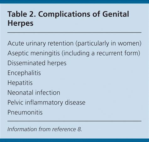 Genital Herpes A Review Aafp