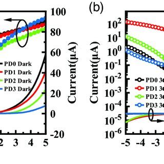 Iv Curves Of The Nanoporous Ga O Gan Heterojunction Pds A Nm