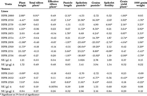 Estimates For General Combining Ability Gca Effects Of Parents For