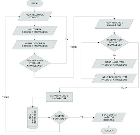 Gambar 3 Diagram Alir Proses Penentuan Product Knowledge Kelompok