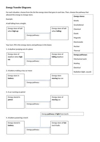 Energy Transfer Diagrams | Teaching Resources