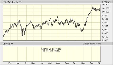 IBEX 35 Index, XX:IBEX Quick Chart - (1058) XX:IBEX, IBEX 35 Index ...