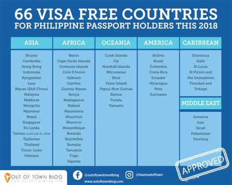 Complete List Of 66 Visa Free Countries For Filipino Travelers