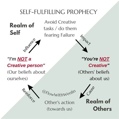 Self Fulfilling Prophecy Barriers To Becoming More Creative Flow