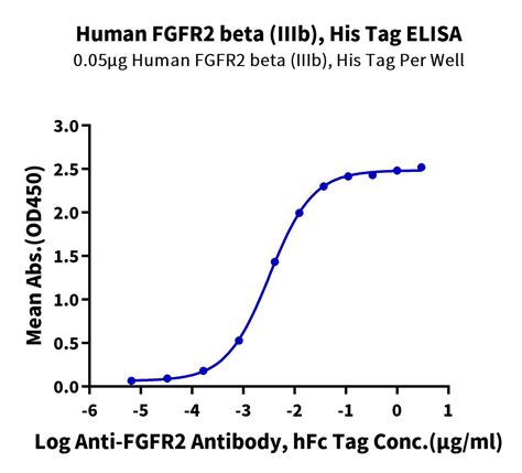 Human Fgfr2 Beta Iiib Protein Fgr Hm1bb Kactus