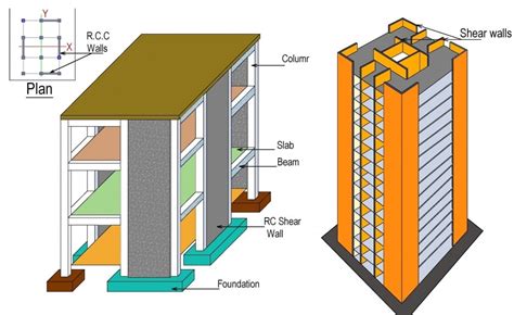 Global Civil Consultants Types Of High Rise Buildings Structural Systems