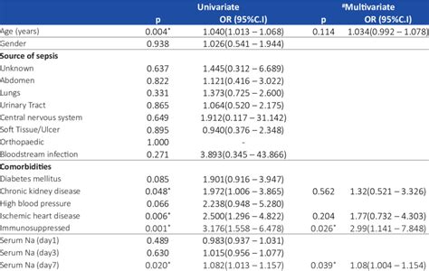 Univariate And Multivariate Analysis For Independent Predictors Of