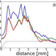 Laser Spots Normalized Potential Vector At The Beginning Of The