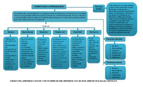 Mapa De Atributos
