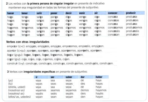 🚀 La Conjugación Del Presente De Subjuntivo Con Lean Spanish Online