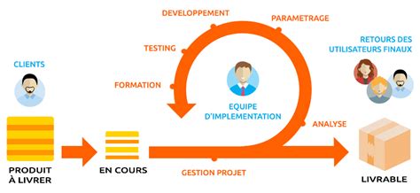 La Gestion de Projet et Ses Méthodologies Un Guide Complet