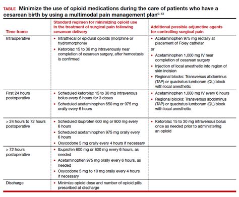 Reduce The Use Of Perioperative Opioids With A Multimodal Pain