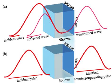 Schematic diagram of (a) a single ultrashort pulse incident onto the ...