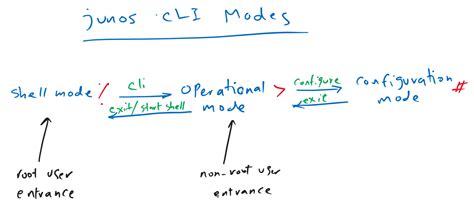 2 Junos CLI Modes RAYKA Are You A Network Engineer