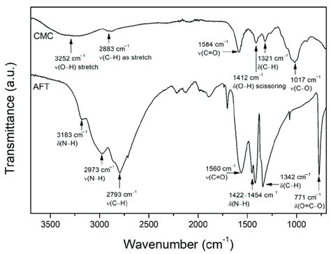 Ftir Spectrum Of Cmc And Aft Download Scientific Diagram