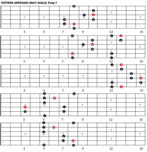 F Major 7 Arpeggio - Fretboard Guitar Diagrams