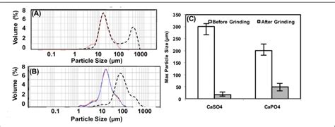 Particle Size Distribution Of A Calcium Sulphate And B Calcium Download Scientific Diagram