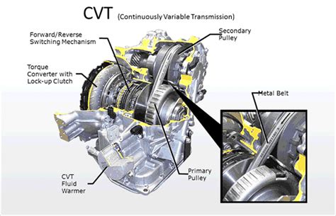 Qué es la transmision CVT y cómo funciona INGENIERÍA Y MECÁNICA