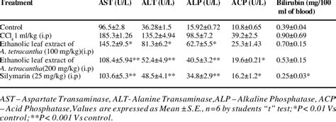 Effect Of Ethanolic Leaf Extract Of A Tetracantha On Ccl 4 Induced