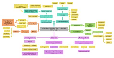 Responsabilidades De Los Y Las Ciudadanos Coggle Diagram