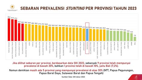 Hasil Survei Kesehatan Indonesia Angka Stunting Aceh Terus Menurun