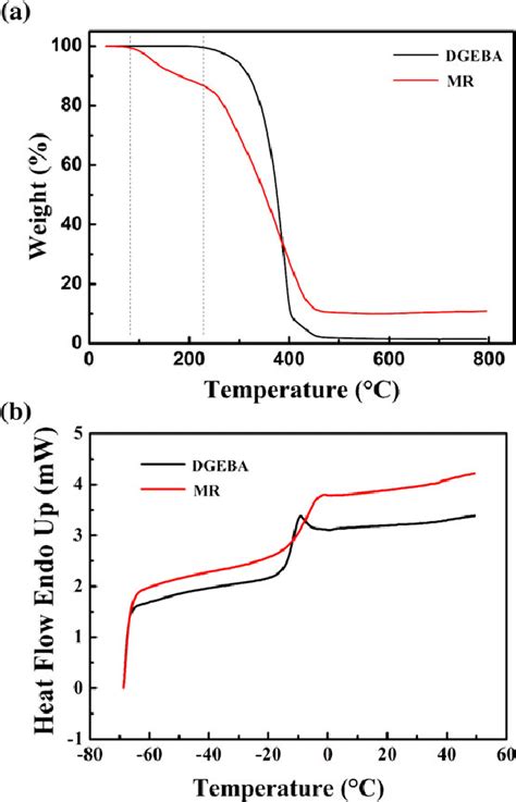 A Tga And B Dsc Curves Of Dgeba And Mr Download Scientific Diagram