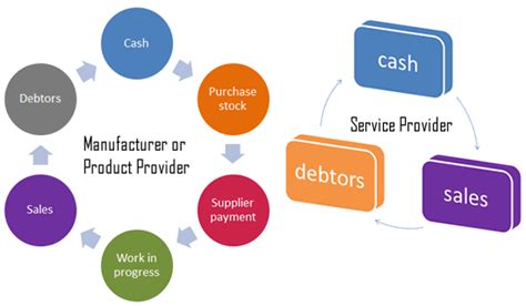 Use Working Capital Cycle To Increase Your Cash Business Victoria