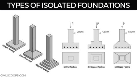 What Is Isolated Foundation Types Of Isolated Foundations Shape Of