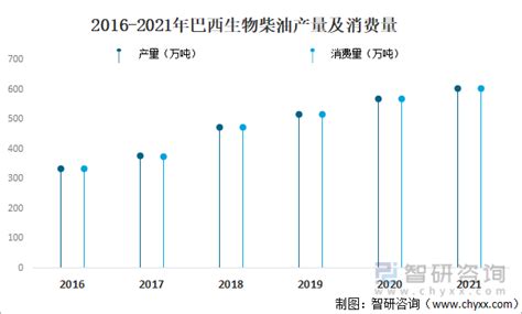 2021年全球生物柴油产量、消费量及原料结构占比分析 图 知乎