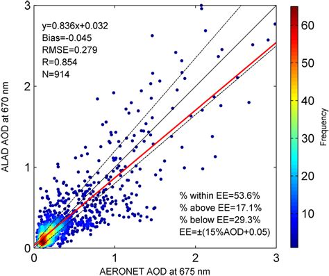 Scatter Plot Of The Relationship Between Aerosol Optical Depth Aod