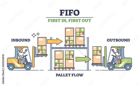 Fifo Warehouse Model As First In First Out For Delivery Outline